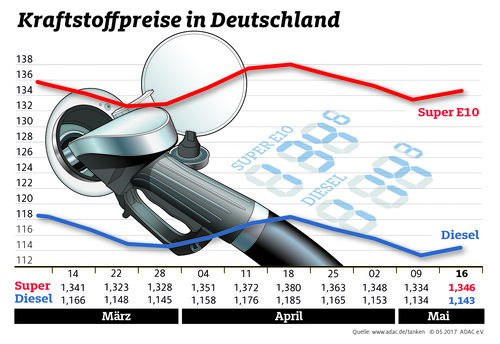 Kraftstoffpreise in Deutschland (17.5.2017).