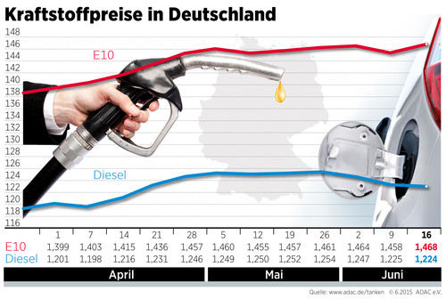 Kraftstoffpreise in Deutschland (17.6.2015).