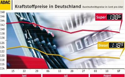 Kraftstoffpreise in Deutschland. (17.8.2010)