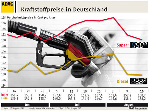 Kraftstoffpreise in Deutschland (17.8.2011).