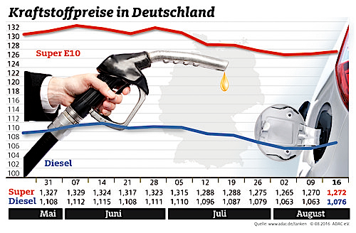 Kraftstoffpreise in Deutschland (17.8.2016).