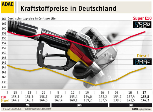 Kraftstoffpreise in Deutschland (18.07.2012 ).