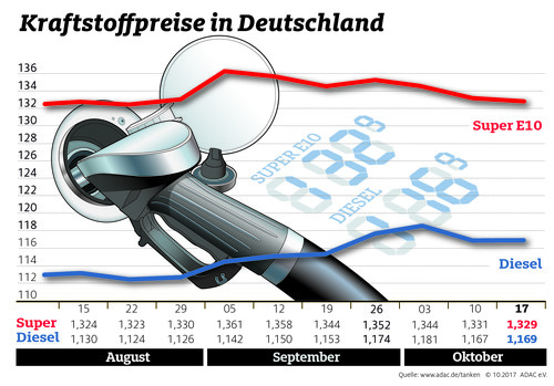 Kraftstoffpreise in Deutschland (18.10.2017).