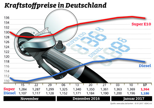 Kraftstoffpreise in Deutschland (18.1.2017).