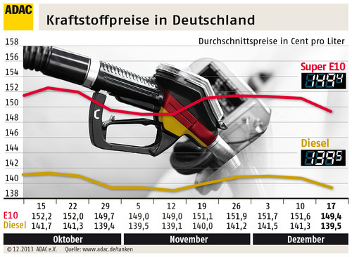 Kraftstoffpreise in Deutschland (18.12.2013).