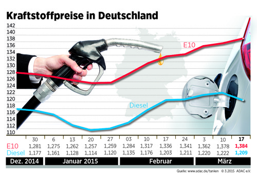 Kraftstoffpreise in Deutschland (18.3.2015).