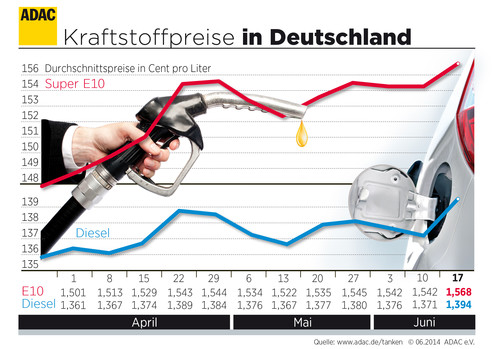 Kraftstoffpreise in Deutschland (18.6.2014).