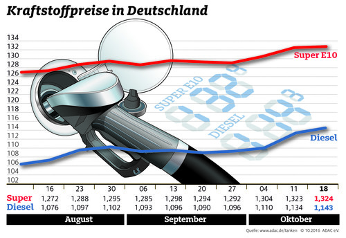 Kraftstoffpreise in Deutschland (19.10.2016).