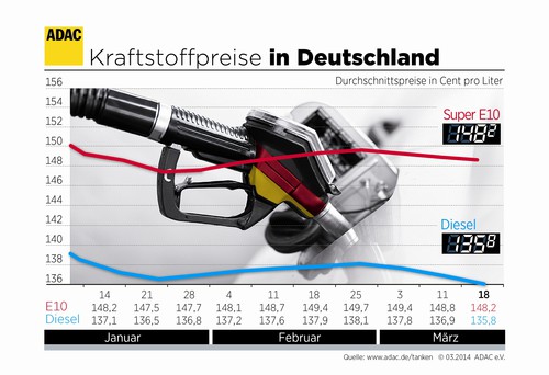 Kraftstoffpreise in Deutschland (19.3.2014).