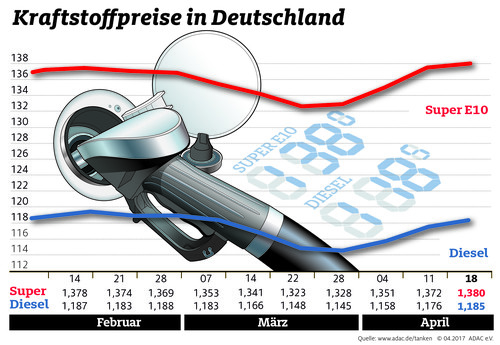 Kraftstoffpreise in Deutschland (19.4.2017).