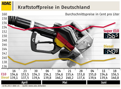 Kraftstoffpreise in Deutschland (19.6.2013).