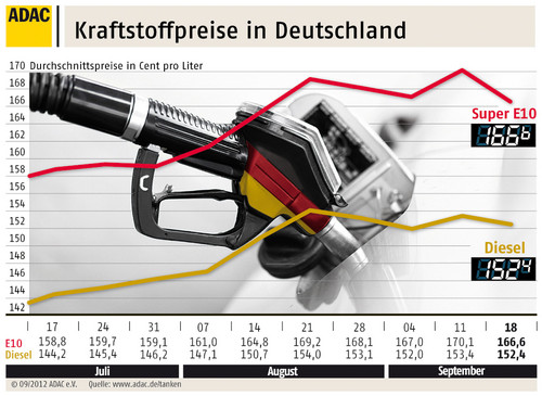 Kraftstoffpreise in Deutschland (19.9.2012).