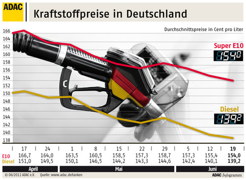 Kraftstoffpreise in Deutschland (20.06.2012).