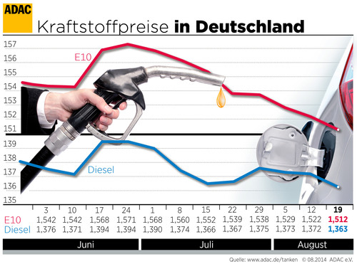 Kraftstoffpreise in Deutschland (20.08.2014).