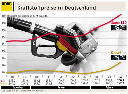 Kraftstoffpreise in Deutschland (20.2.2013).
