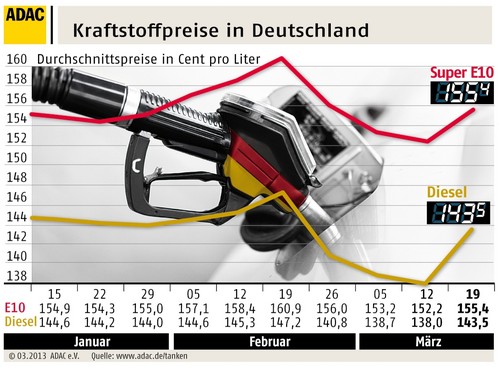 Kraftstoffpreise in Deutschland (20.3.2013).