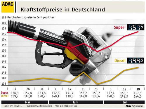 Kraftstoffpreise in Deutschland (20.7.2011).