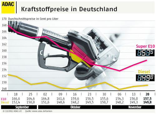 Kraftstoffpreise in Deutschland (21.11.2012).