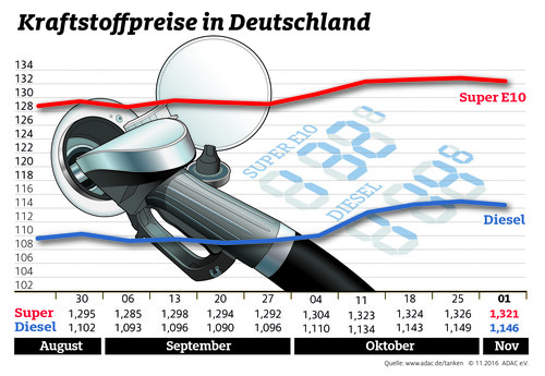 Kraftstoffpreise in Deutschland (2.11.2016).