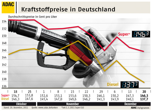 Kraftstoffpreise in Deutschland (21.12.2011).