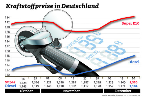 Kraftstoffpreise in Deutschland (21.12.2016).