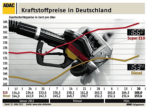 Kraftstoffpreise in Deutschland (21.3.2012).