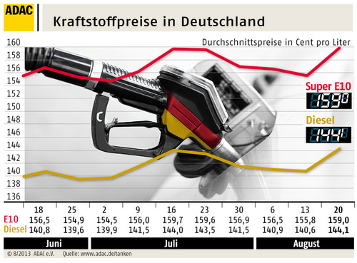 Kraftstoffpreise in Deutschland (21.8.2013).