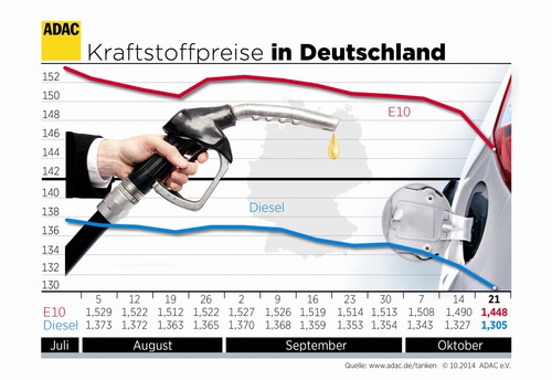 Kraftstoffpreise in Deutschland (22.10.2014).
