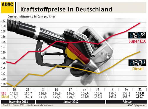 Kraftstoffpreise in Deutschland (22.2.2012).