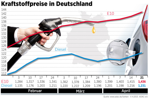 Kraftstoffpreise in Deutschland (22.4.2015).