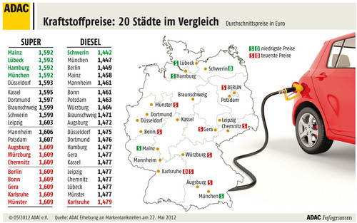 Kraftstoffpreise in Deutschland (22.5.2012).