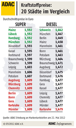 Kraftstoffpreise in Deutschland (22.5.2012).