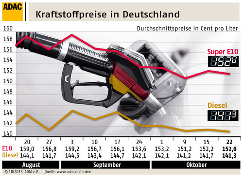 Kraftstoffpreise in Deutschland (23.10.2013).