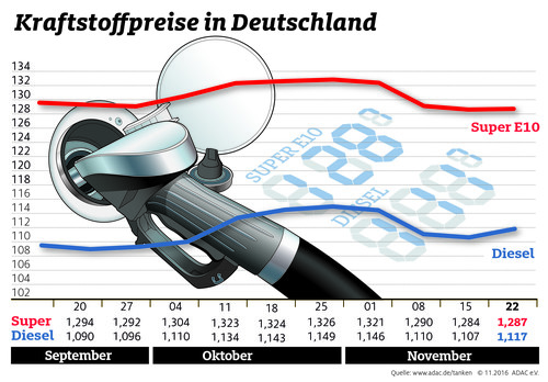 Kraftstoffpreise in Deutschland (23.11.2016).