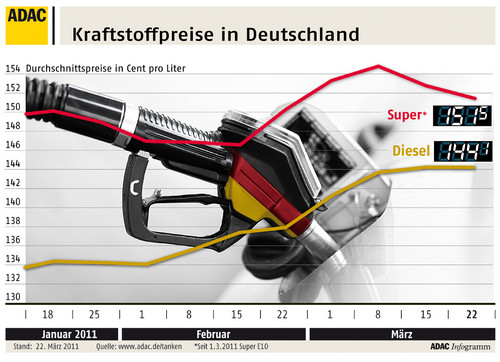 Kraftstoffpreise in Deutschland (23.3.2011).