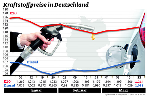 Kraftstoffpreise in Deutschland (23.3.2016).