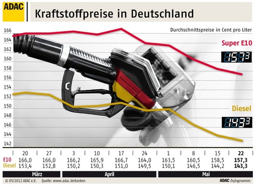 Kraftstoffpreise in Deutschland (23.5.2012).