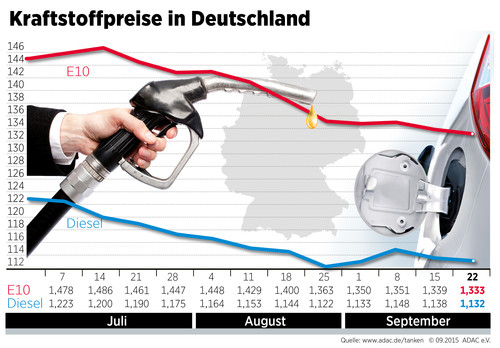 Kraftstoffpreise in Deutschland (23.9.2015).