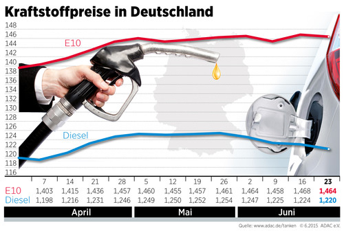 Kraftstoffpreise in Deutschland (24.06.2015).