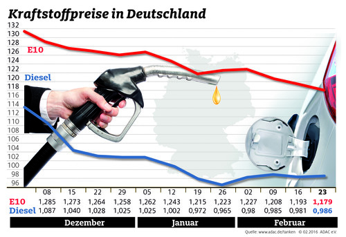 Kraftstoffpreise in Deutschland (24.2.2016).