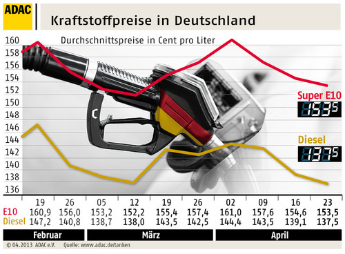 Kraftstoffpreise in Deutschland (24.4.2013).
