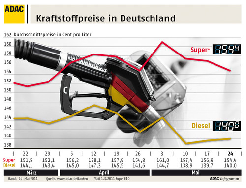 Kraftstoffpreise in Deutschland (24.5.2011):