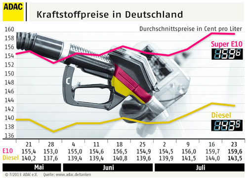 Kraftstoffpreise in Deutschland (24.7.2013).