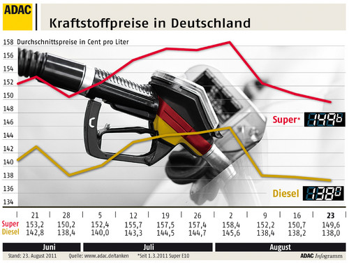 Kraftstoffpreise in Deutschland (24.8.2011).