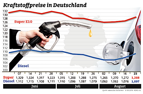 Kraftstoffpreise in Deutschland (24.8.2016).