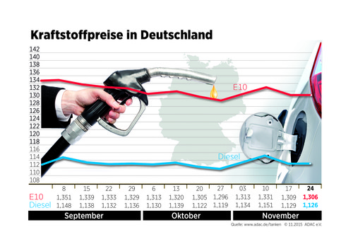 Kraftstoffpreise in Deutschland (25.11.2015).
