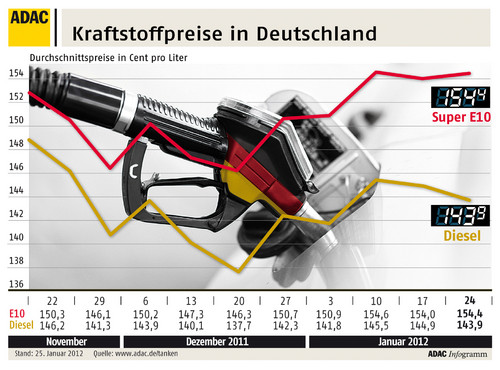 Kraftstoffpreise in Deutschland (25.1.2012).