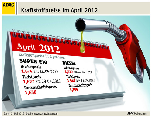 Kraftstoffpreise in Deutschland (2.5.2012).