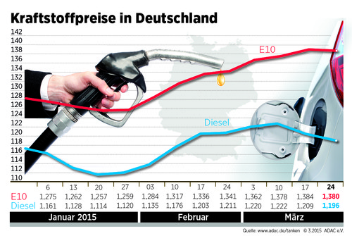 Kraftstoffpreise in Deutschland (25.3.2015).