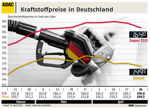 Kraftstoffpreise in Deutschland (25.4.2012).